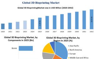 3D Bioprinting Market Outlook Supported by Pharmaceutical Research