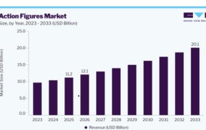 Action Figures Market Outlook as Collector Demand Continues Rising
