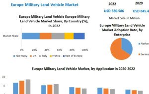 Europe Military Land Vehicle Market Outlook Supported by Military Fleet Upgrades