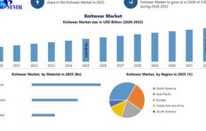 Global Knitwear Industry Gains Momentum from Changing Consumer Trends
