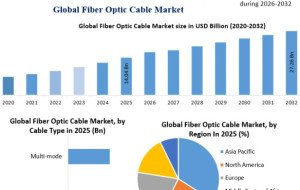 Fiber Optic Cable Market Develops with Submarine Network Infrastructure Growth