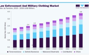 Law Enforcement And Military Clothing Market: Smart Textiles Transform Military Apparel
