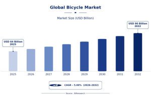 Future Trends Influencing the Global Bicycle Market Growth