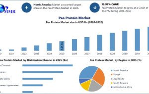 Global Pea Protein Industry Gains Momentum from Clean-Label Trends