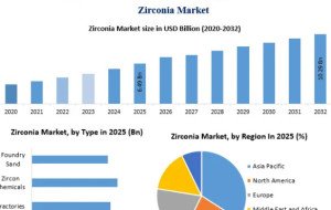 Global Zirconia Market Gains Traction from Growing Demand for High-Performance Materials