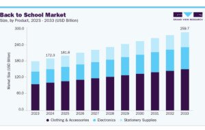 How Digital Commerce Is Reshaping Back to School Market Opportunities