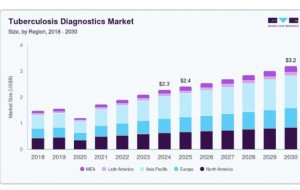 Tuberculosis Diagnostics Market Trends Shaped by Global TB Burden