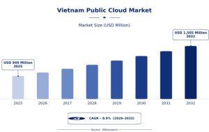Why Is Vietnam’s Public Cloud Market Attracting New Digital Opportunities?