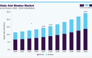Blinds and Shades Market Trends Driven by Energy Conservation