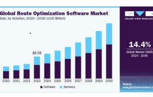 Route Optimization Software Market Forecast and Future Growth Trends