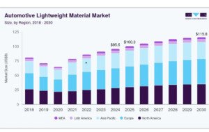 Automotive Lightweight Material Market Trends in Sustainable Vehicle Design