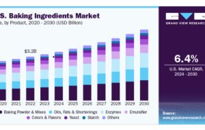 Baking Ingredients Market Opportunities in Convenience Bakery Foods