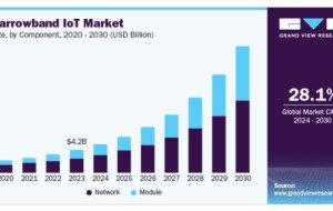 Narrowband IoT Market Growth Across Logistics Applications