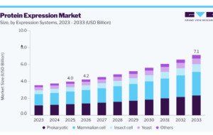 Protein Expression Market Growth Driven by Therapeutic Applications
