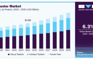 Toaster Market Trends Shaping Consumer Appliance Purchasing
