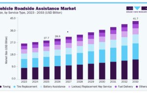 Vehicle Roadside Assistance Market Growth Across Modern Mobility Networks