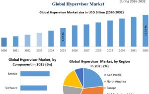 Global Hypervisor Market Gains Momentum from AI Workloads, Edge Computing, and Cloud Transformation
