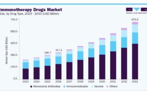 Immunotherapy Drugs Market: The Expanding Potential of Immune-Based Medicine