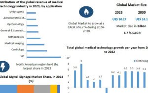 Medical Electronics Market Trends: AI-Powered Devices and Digital Healthcare Transform Medical Technology