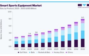 Smart Sports Equipment Market Trends Across Global Sports Technology