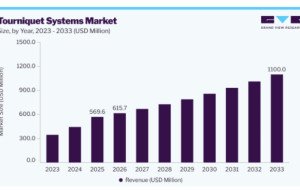 Tourniquet Systems Market Trends Supporting Surgical Safety