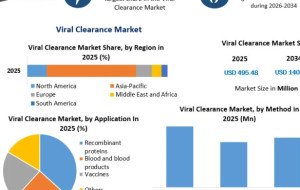 Viral Clearance Market Poised for Strong Expansion Through 2034 Amid Rising Biologics Production
