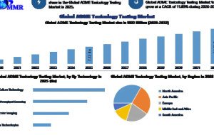 ADME Toxicology Testing Market Forecast Highlights Rising Drug Safety Demand