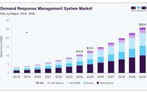 Demand Response Management System Market: Cloud Platforms Transforming Utilities