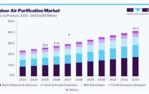 Indoor Air Purification Market Health Awareness and Adoption