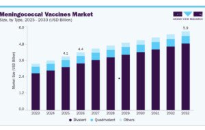Meningococcal Vaccines Market: Demand Across Pediatric and Adult Groups