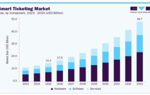 Smart Ticketing Market Share and Competitive Landscape