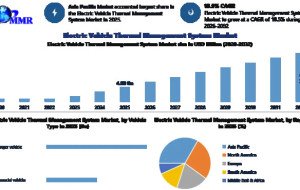 Electric Vehicle Thermal Management System Market Expands with Increasing Demand for Fast Charging