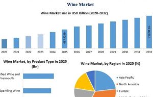- Global Wine Market: Business Opportunities and Forecast to 2032