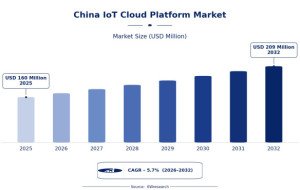 Public, Private, or Hybrid Cloud Which Model Will Lead China’s IoT Cloud Platform Market?