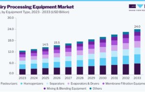 Dairy Processing Equipment Market and the Shift Toward Value-Added Dairy