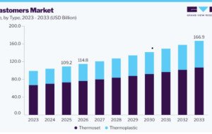 Elastomers Market Future Opportunities in Sustainable Manufacturing