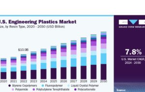 Engineering Plastics Market: How Material Innovation Supports Industrial Efficiency