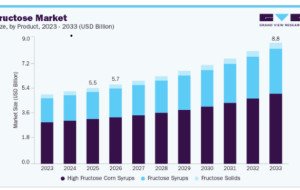 Fructose Market Trends in Industrial Food Processing