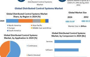 Global Distributed Control Systems Market Forecast: Key Trends, Growth Drivers, and Opportunities
