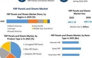 Global FRP Composite Panels Market: Industry Trends and Future Developments