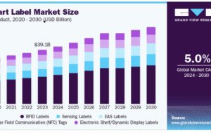 Smart Label Market Growth Opportunities in Pharmaceutical Traceability