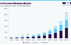 Artificial Intelligence in Precision Medicine Market: Advancing Computational Pathology