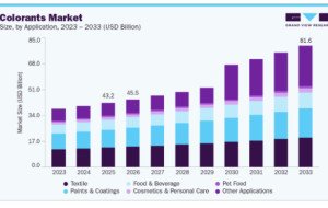 Colorants Market Development Driven by Product Differentiation
