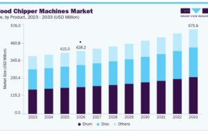 Wood Chipper Machines Market Growth Supported by Paper and Pulp Production