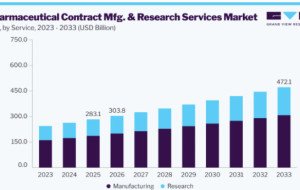 Pharmaceutical Contract Manufacturing Market: Biologics Create New Opportunities