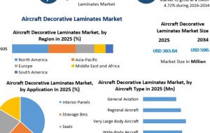 Aircraft Decorative Laminates Market Forecast: Emerging Technologies and Industry Outlook Through 2034