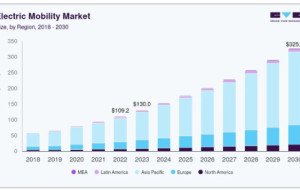 Electric Mobility Market Trends in Lithium-Ion Batteries