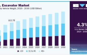 Excavator Market Demand for Advanced Hydraulic Equipment