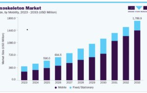Exoskeleton Market Developments in Lightweight Robotics