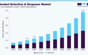 Extended Detection and Response Market Demand for Unified Security